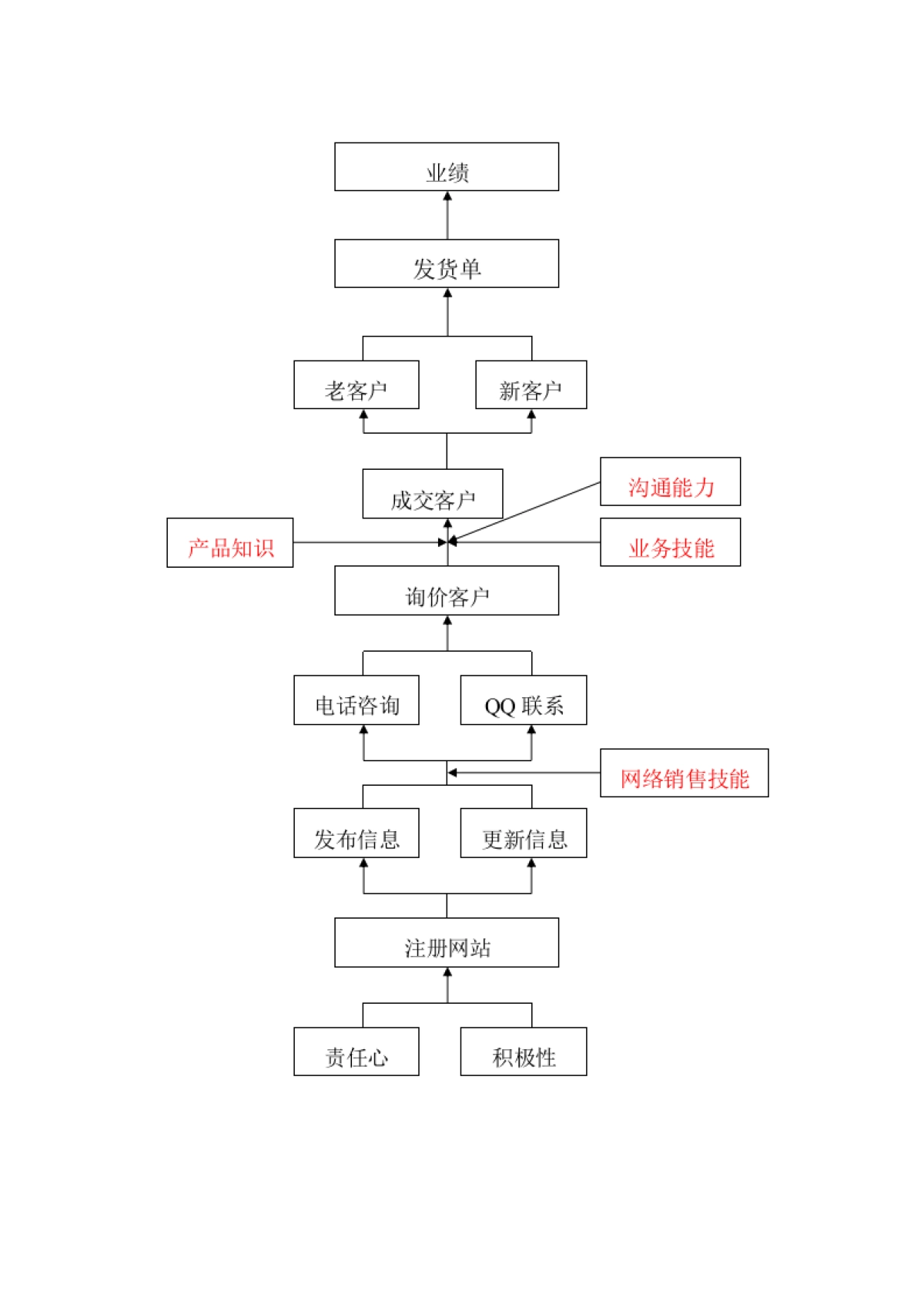 网络销售人员绩效考核_第4页