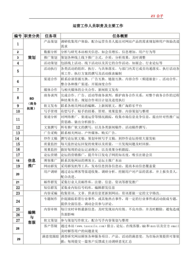 运营工作人员职责及主要工作