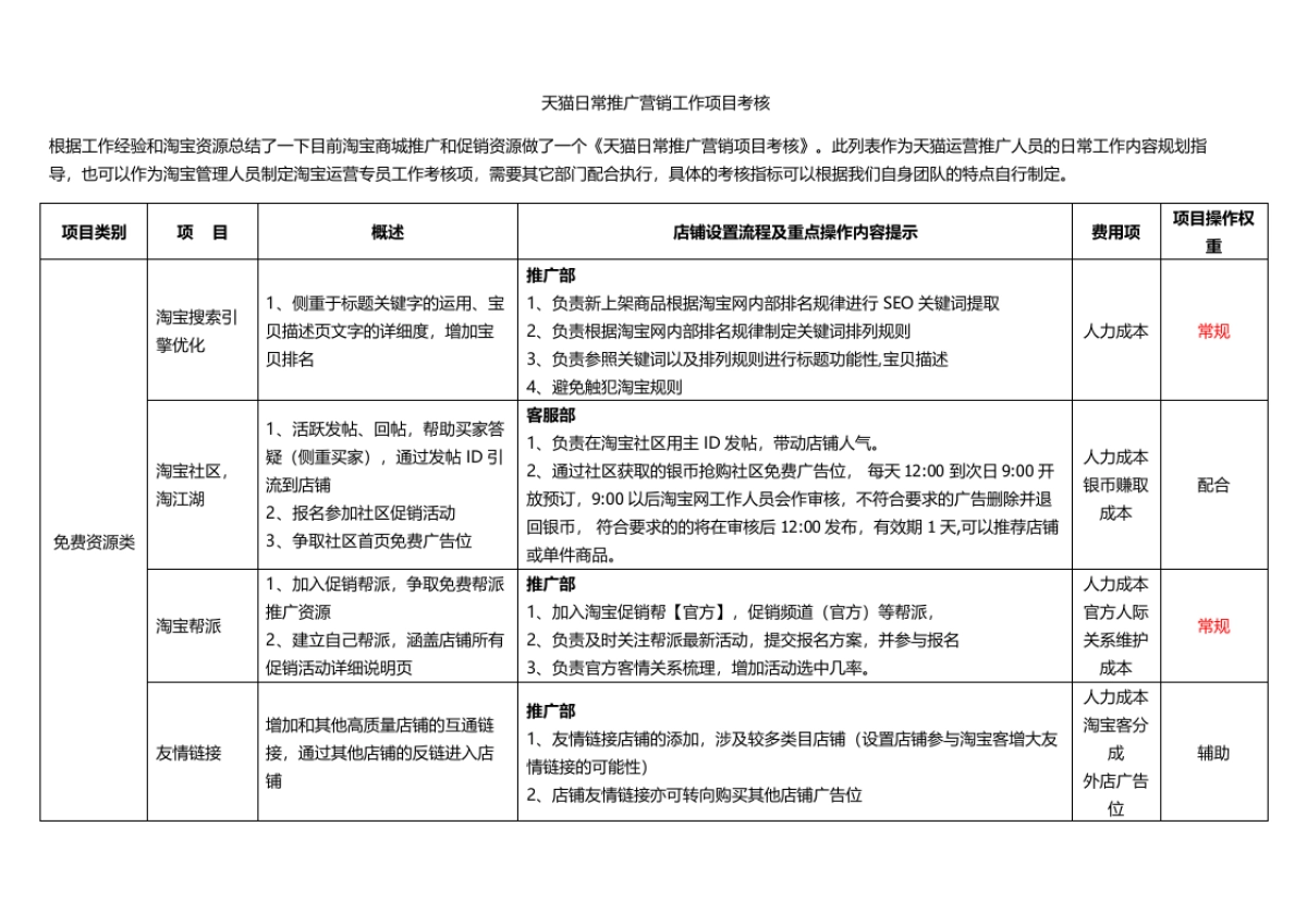 天猫日常推广营销工作项目考核_第1页