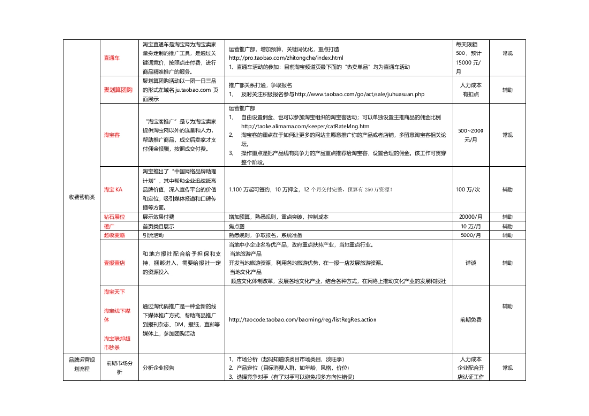 天猫商城品牌运营规划流程_第4页
