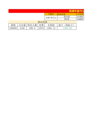 直通车盈亏报表（关键词摘自7天数据）