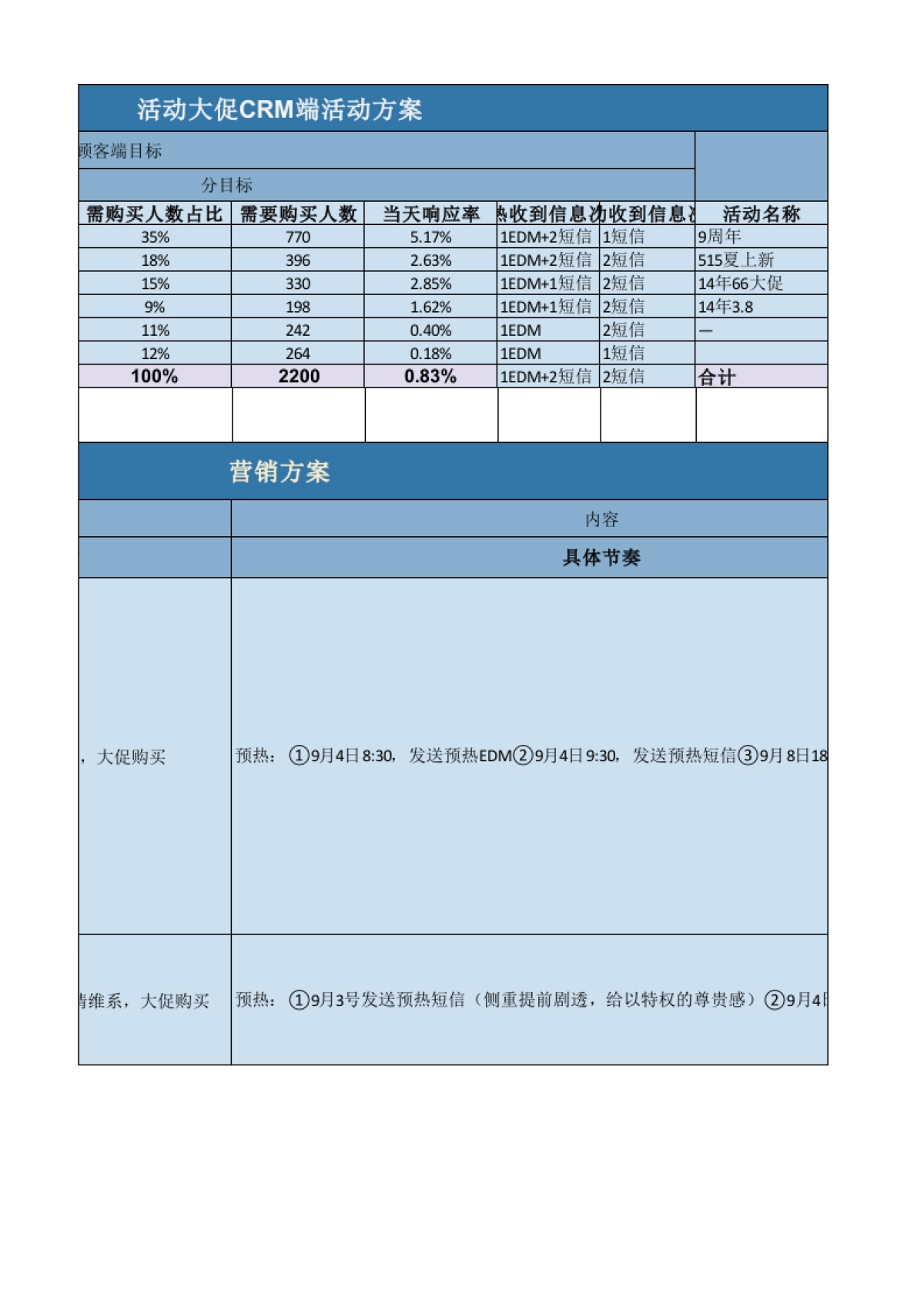 活动大促CRM端活动方案_第2页