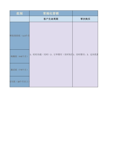 淘宝CRM老客户经营策略