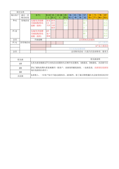 消耗品类CRM营销计划