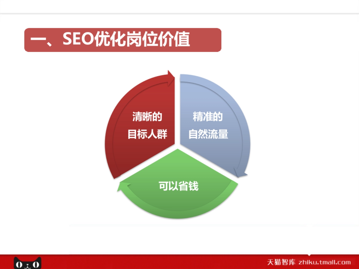 SEO优化岗位课程9.0_第3页