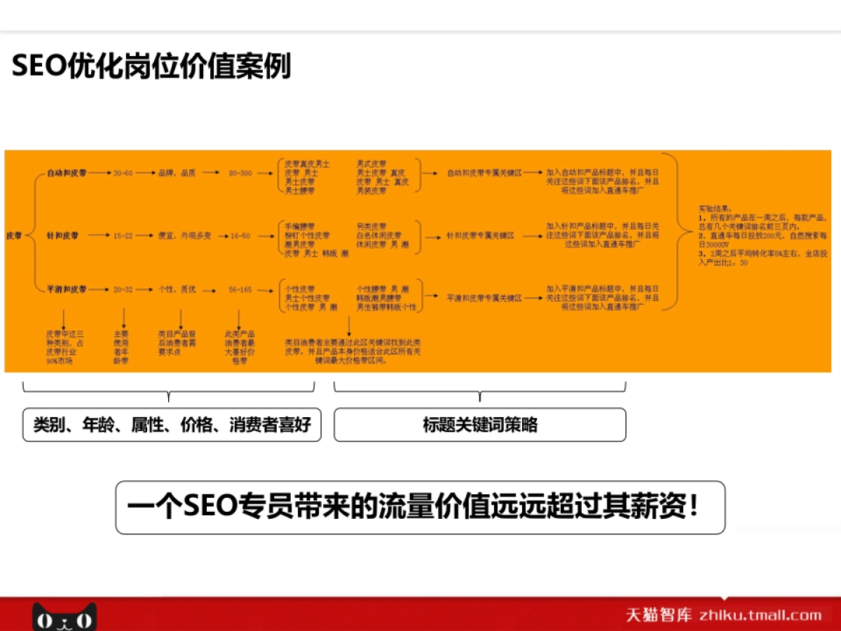 SEO优化岗位课程9.0_第4页
