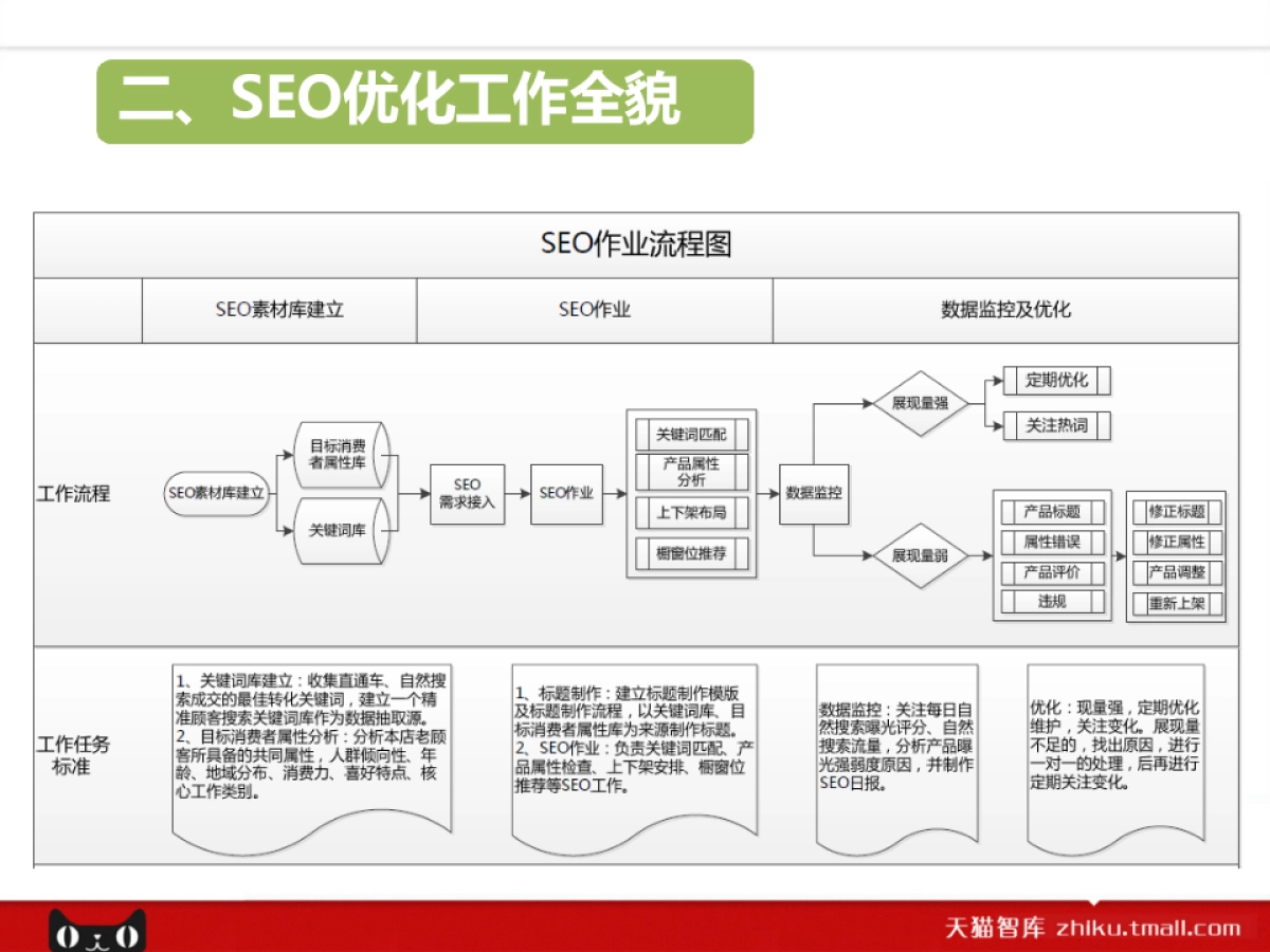 SEO优化岗位课程9.0_第5页