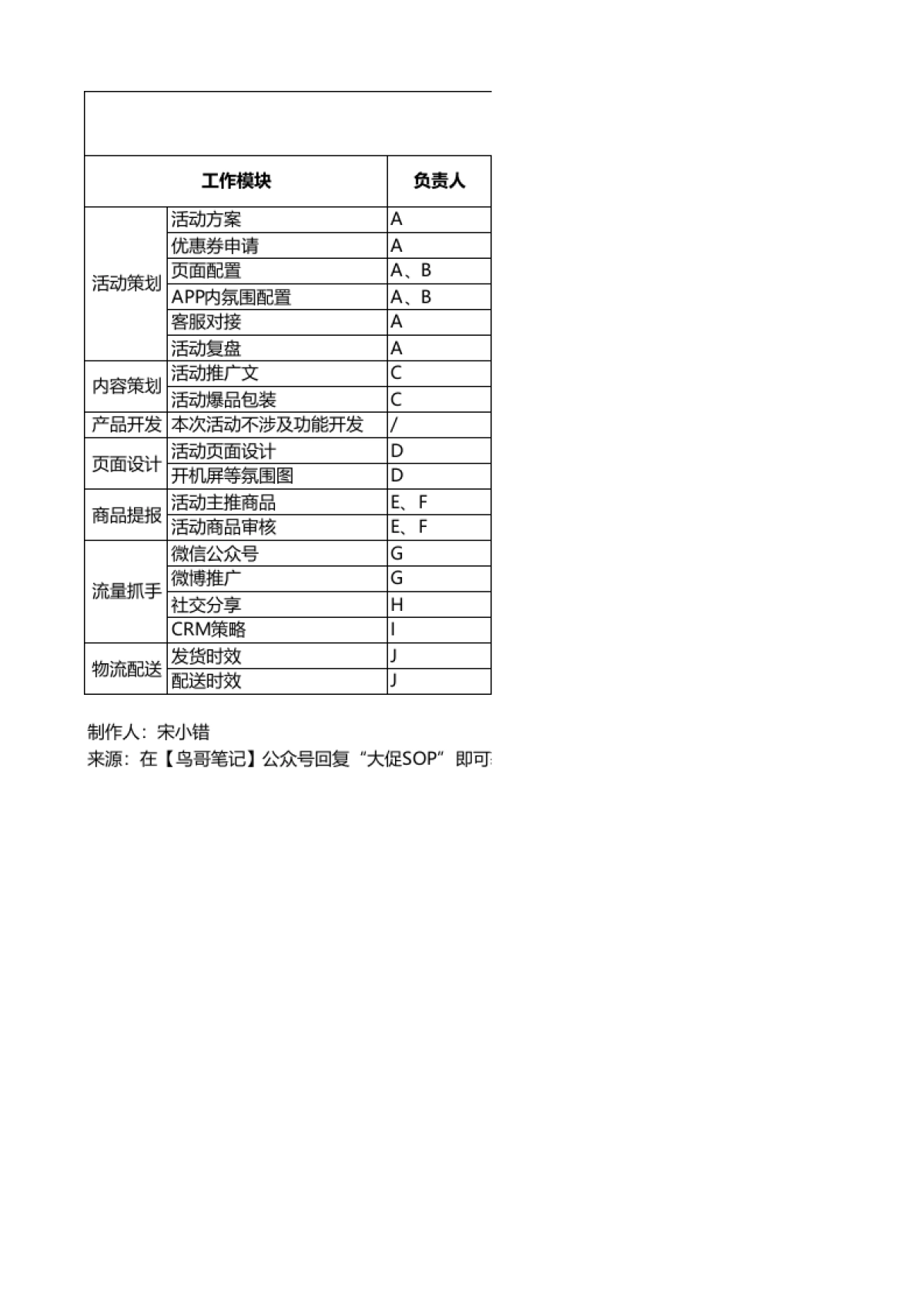 【鸟哥笔记】电商大促SOP_第1页