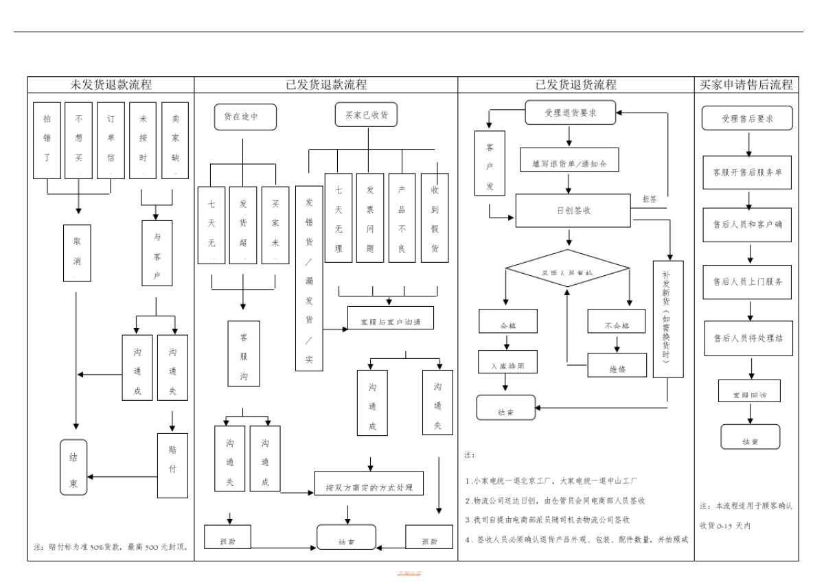 SOP-电商退换货及退款处理流程图_第1页