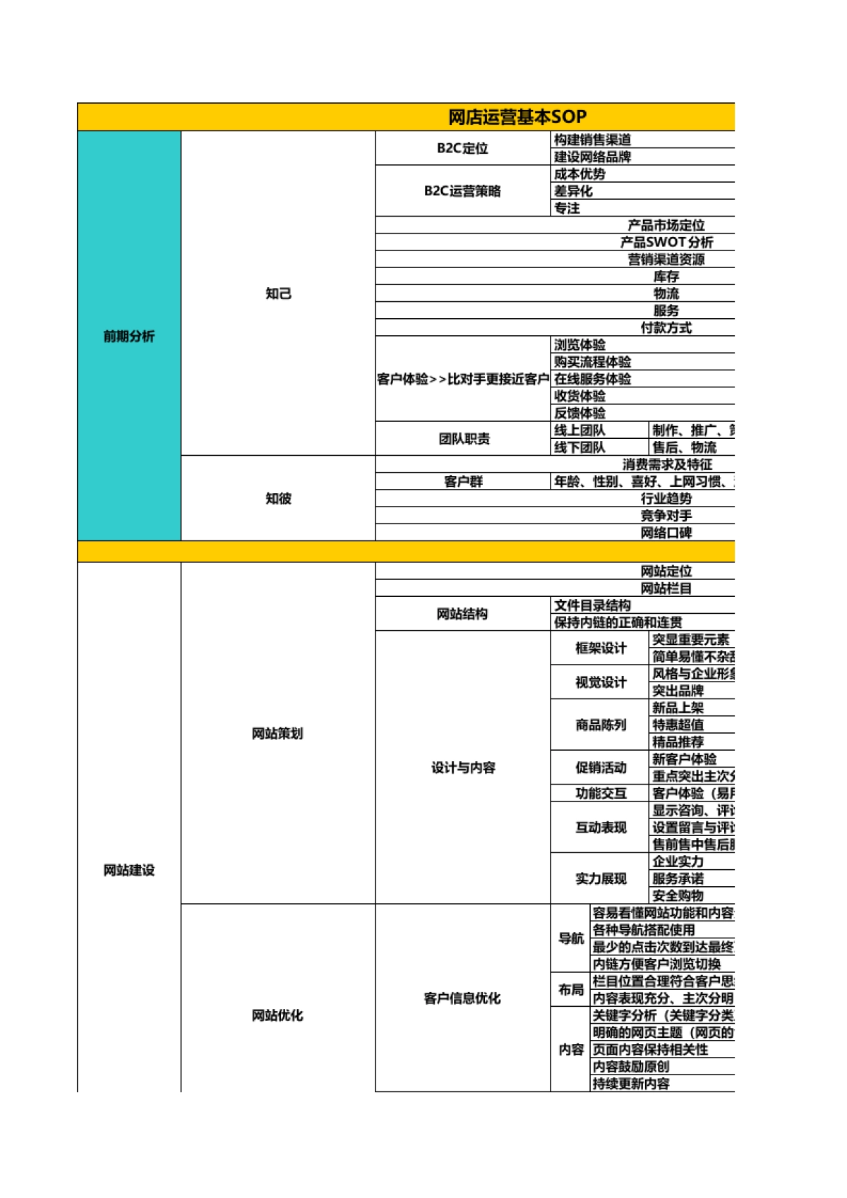 SOP-电商网店运营SOP_第1页