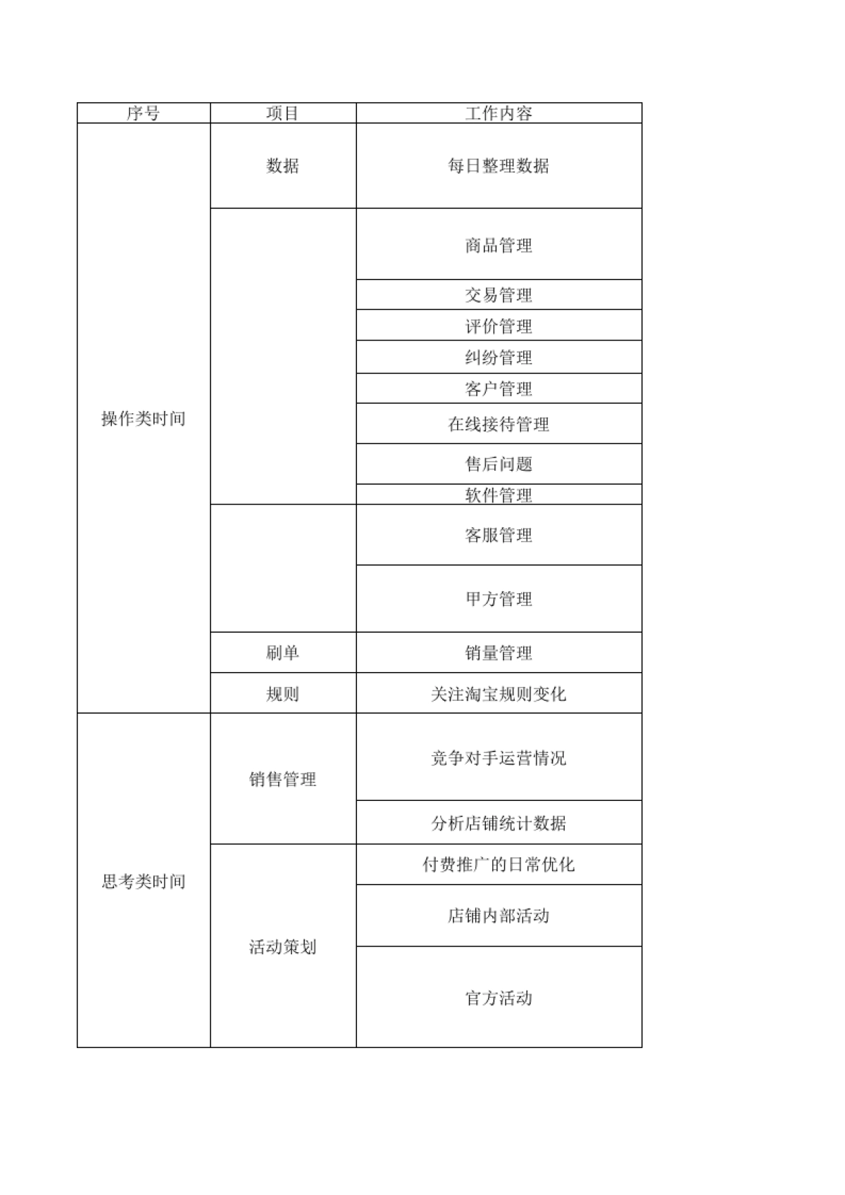 SOP-电商运营每日工作复盘SOP_第1页
