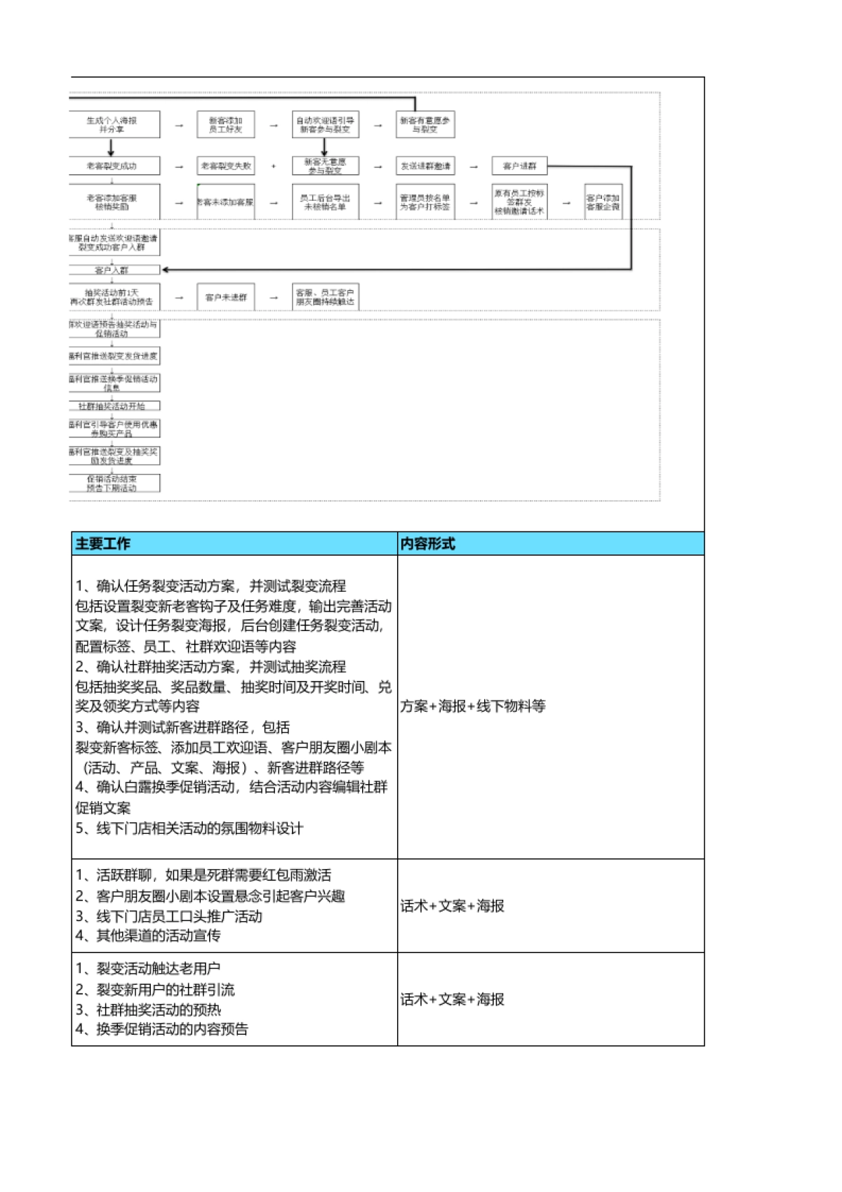 电商品牌白露私域增长运营SOP-用户增长+社群留存转化SOP-入秋换季大作战——白露，不要白露哦！_第5页