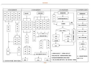 电商退换货及退款处理SOP