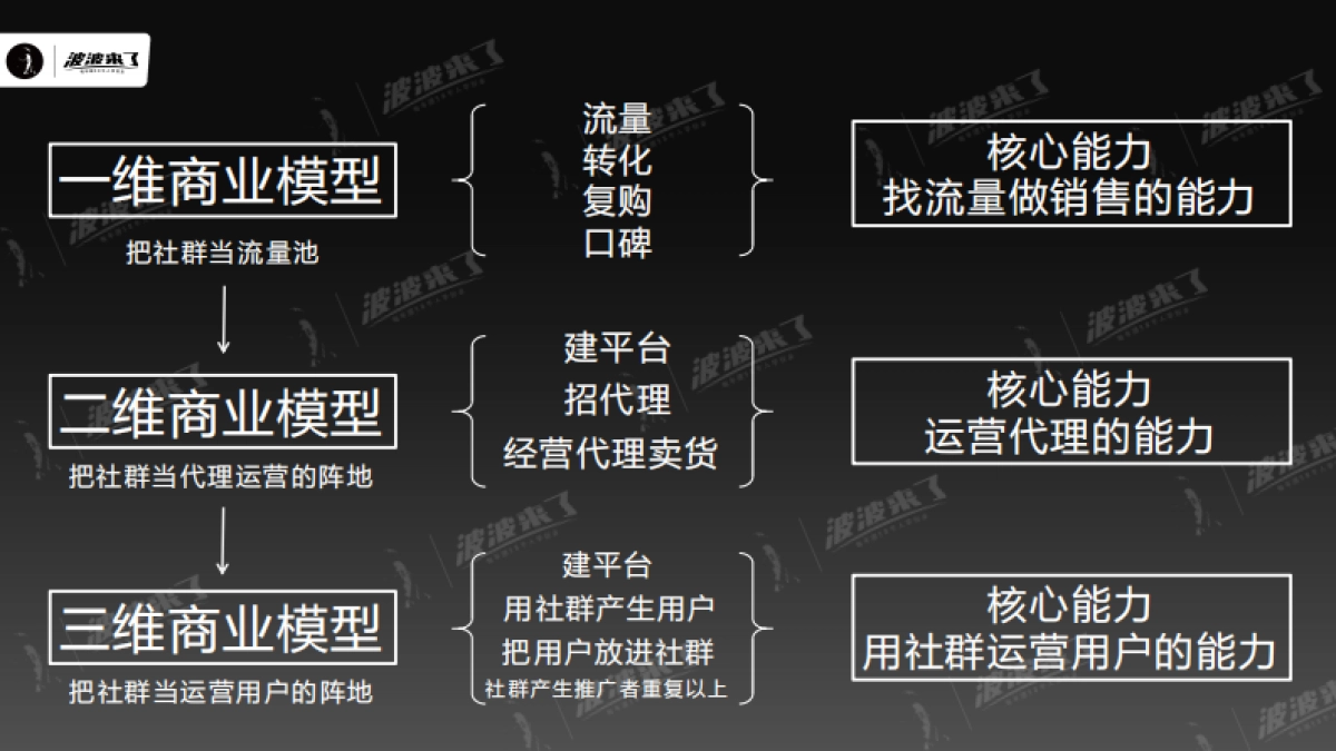 顶级社群操盘手必须要学会的十大模型_第9页