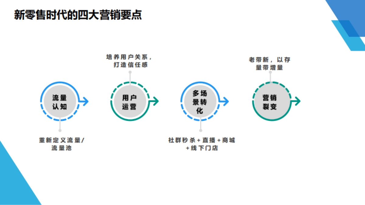 实体店社群裂变引爆客流方案_第6页