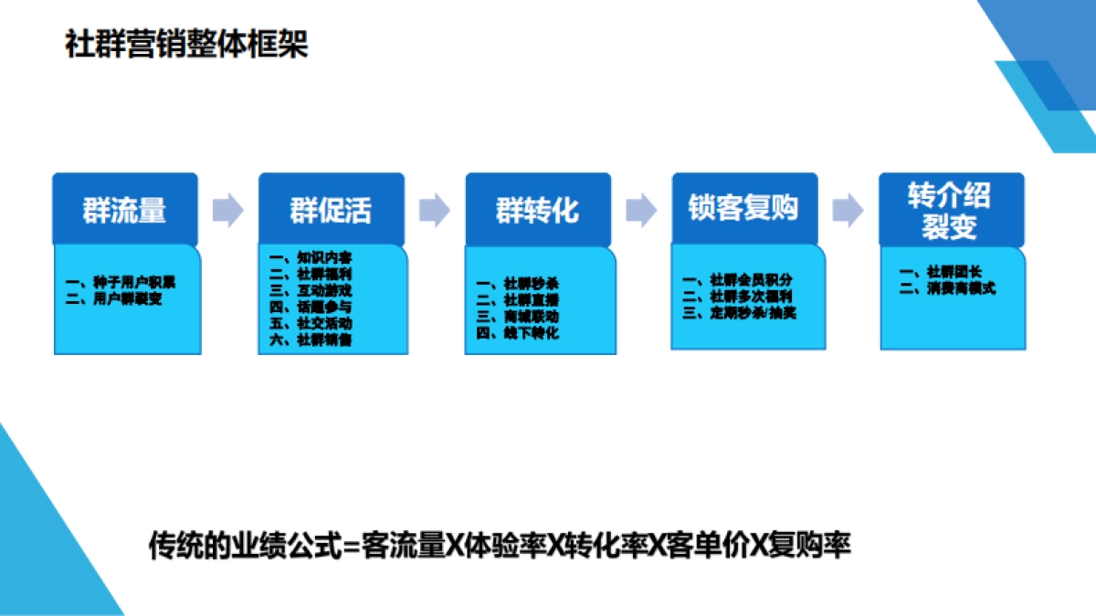 实体店社群裂变引爆客流方案_第9页