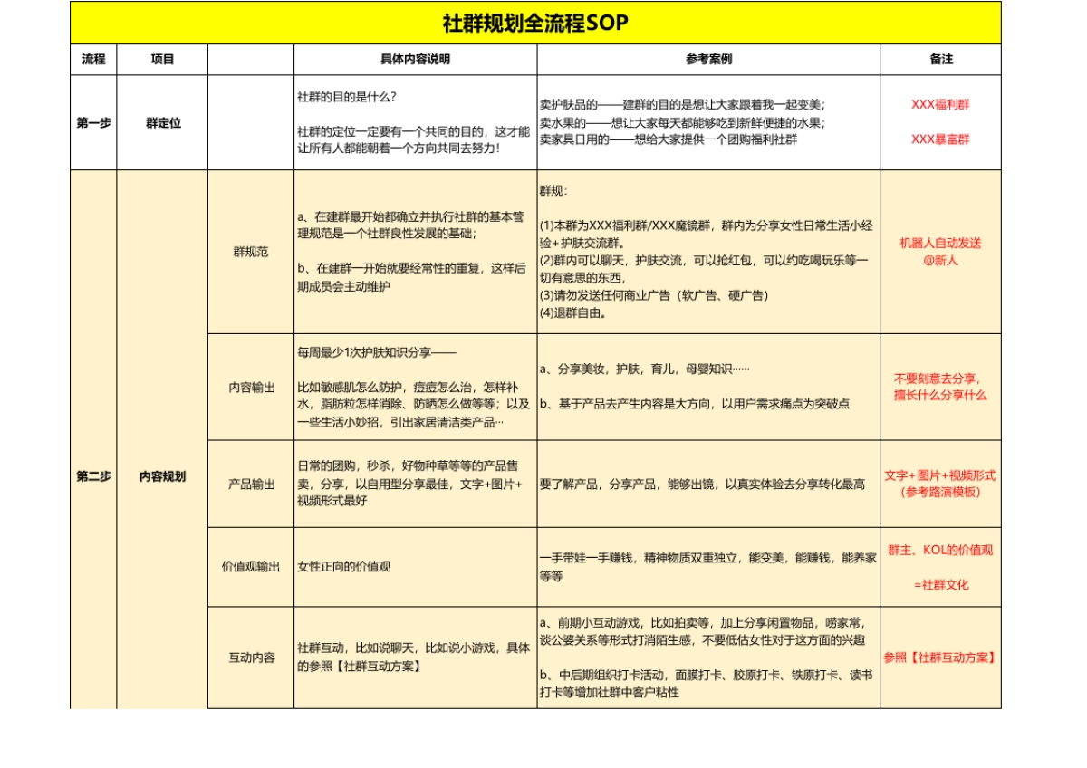 社群规划 · SOP · 裂变 · 活动 · 内容 · 带货_第1页