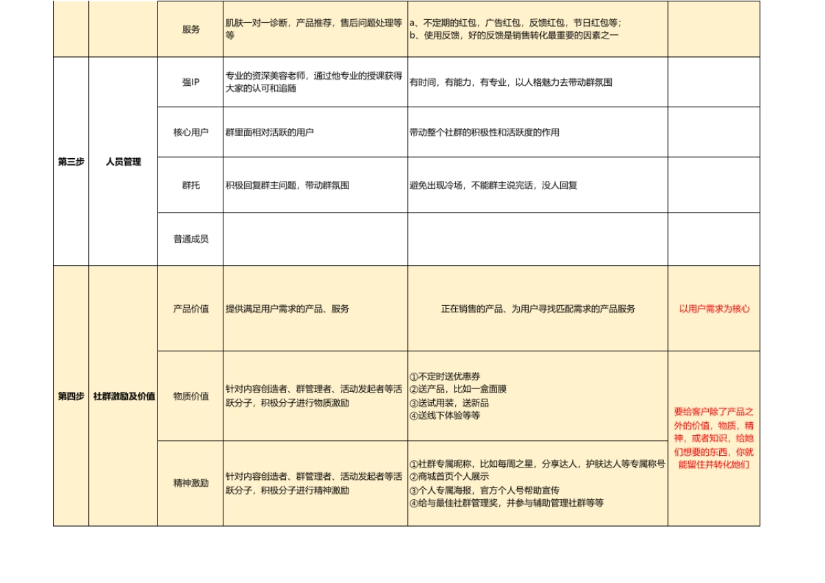 社群规划 · SOP · 裂变 · 活动 · 内容 · 带货_第2页