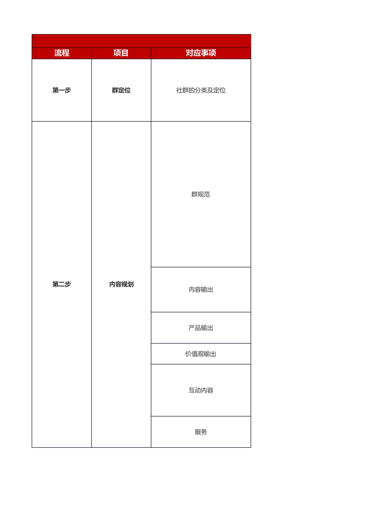 社群运营SOP（含案例）_第1页