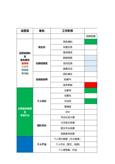 训练营社群分工及职责模板