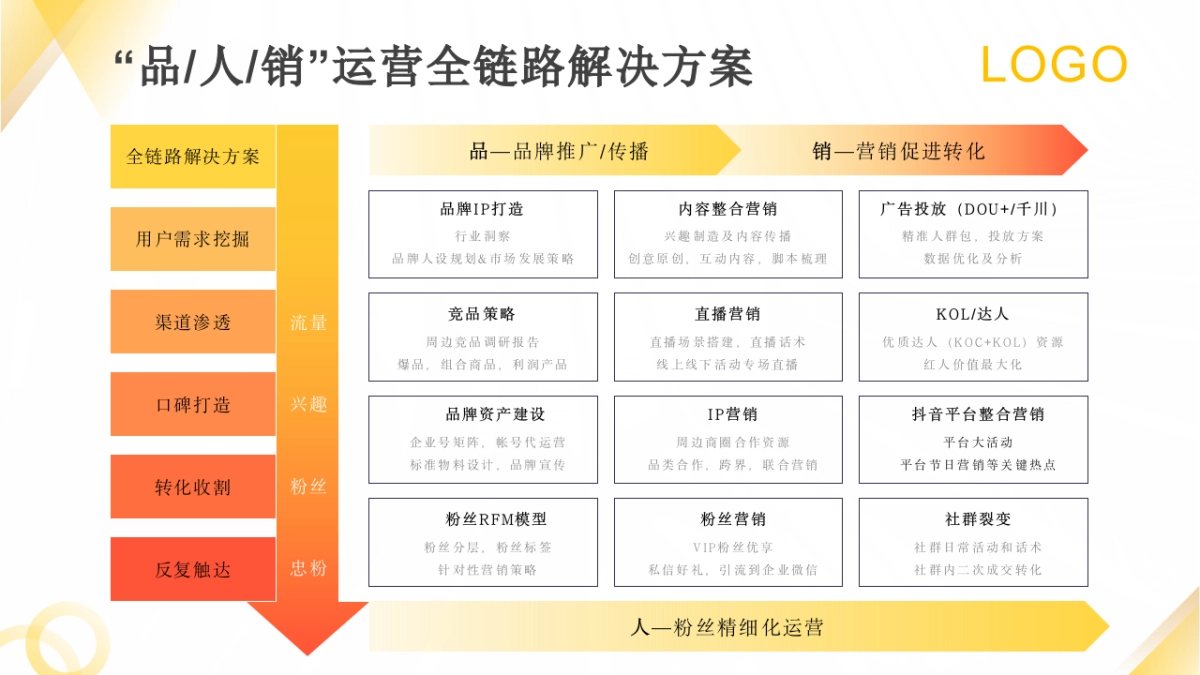 抖音美团私域平台代运营服务介绍PPT课件(带内容)_第6页
