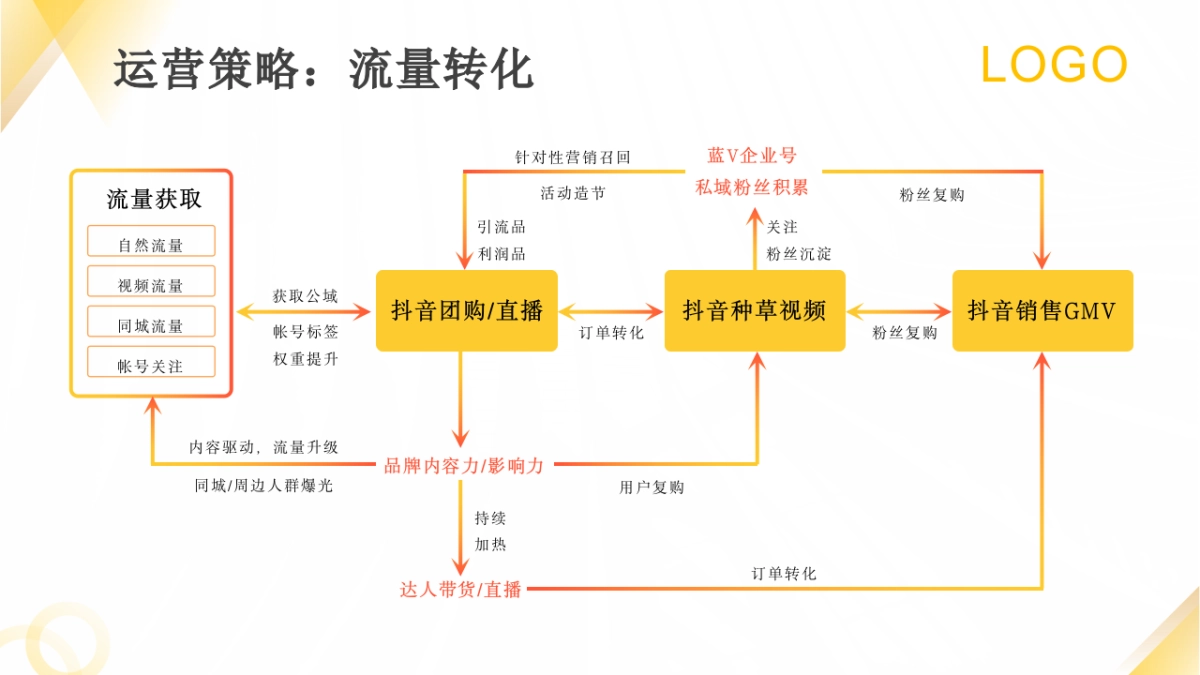 抖音美团私域平台代运营服务介绍PPT课件(带内容)_第8页