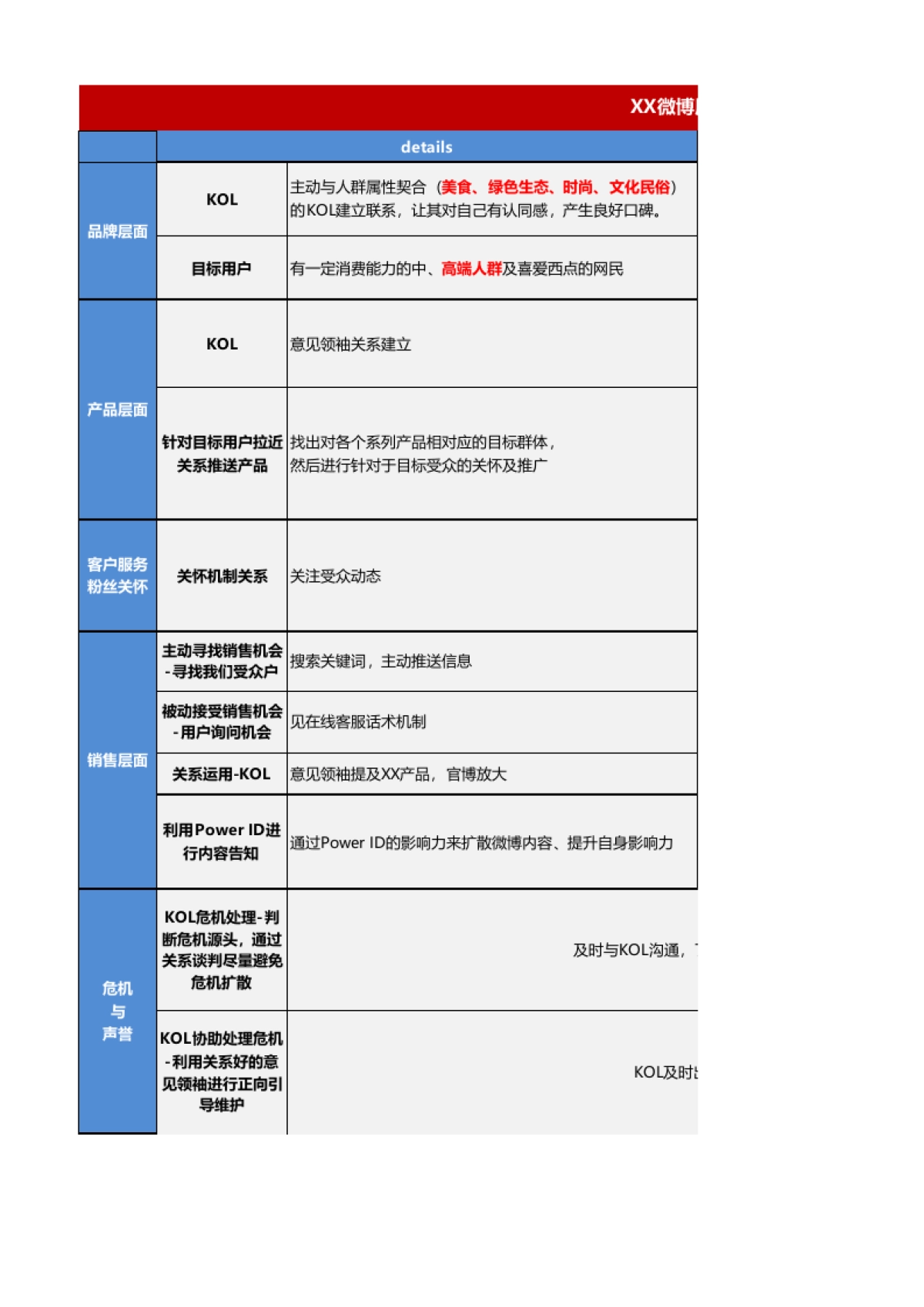 SOP-6.XX微博用户运营（提升活跃度黏性）规划_第1页