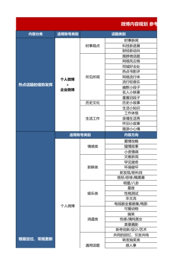 SOP-2. XX微博内容规划 参考