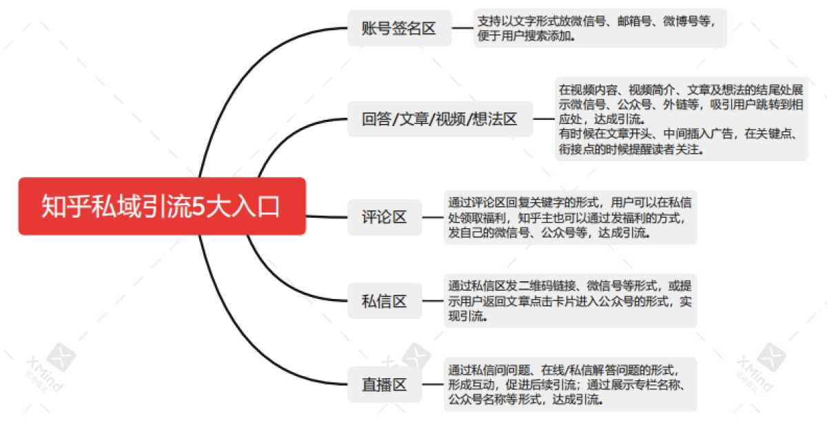 知乎私域引流5大入口_第1页