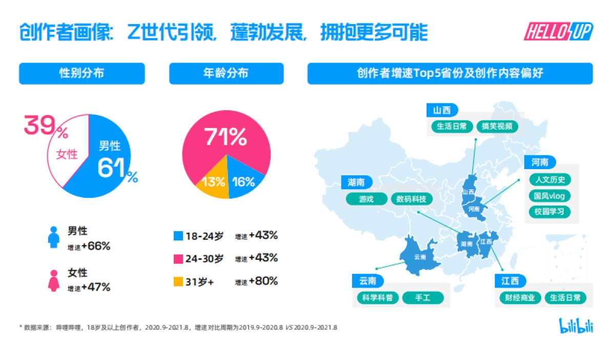 2021 B站创作者生态报告-哔哩哔哩_第10页