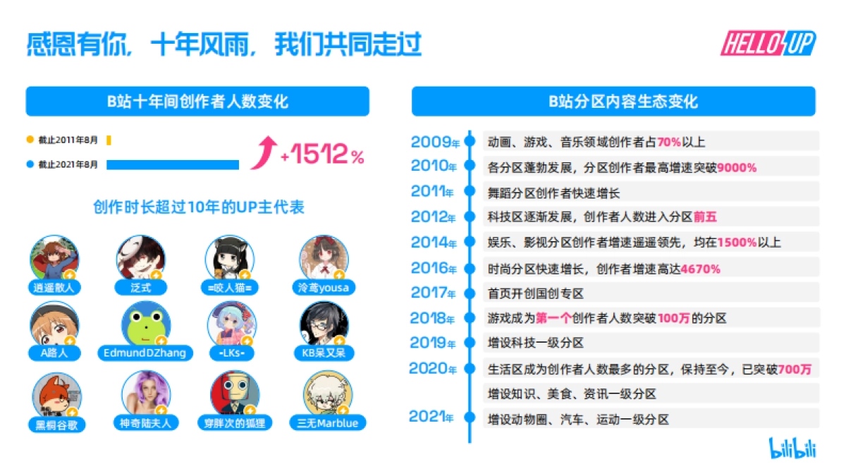 2021 B站创作者生态报告-哔哩哔哩_第9页