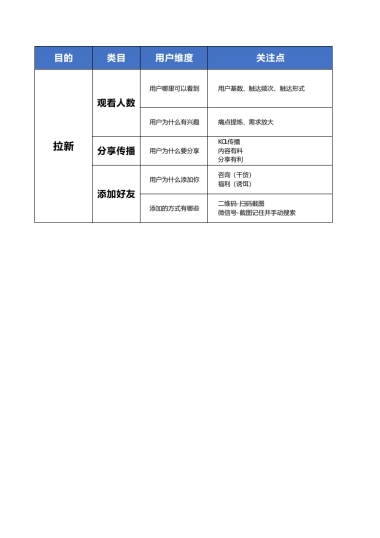 【视频号SOP】视频号直播基本逻辑 竞品号分析思路