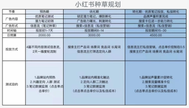 小红书种草规划