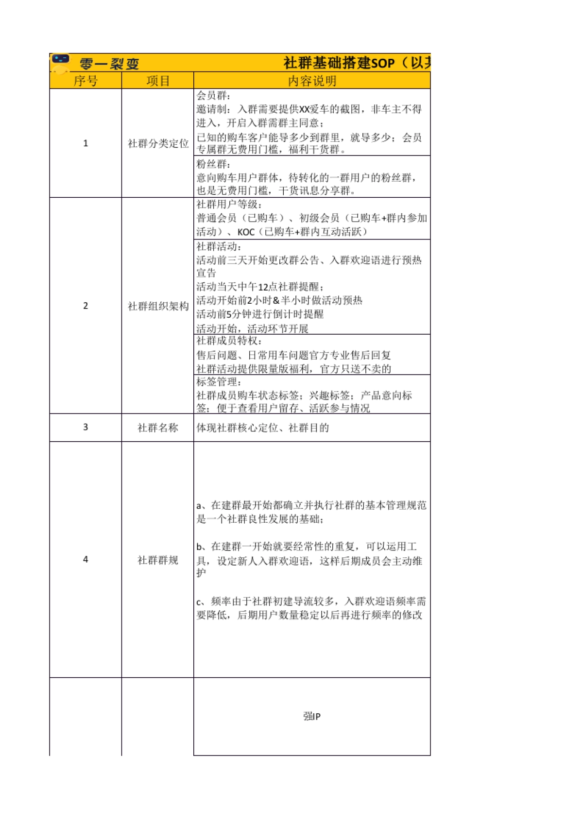社群SOP 02 社群基础搭建SOP_第1页