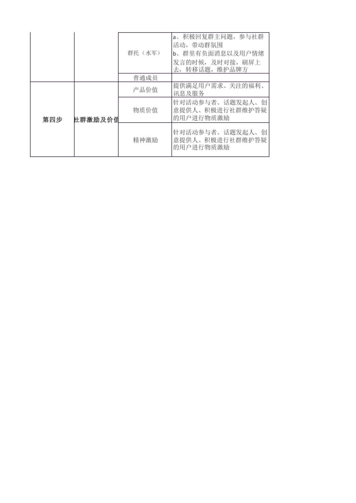 社群SOP 03 社群规划全流程SOP_第2页