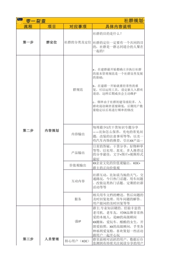 社群SOP 03 社群规划全流程SOP