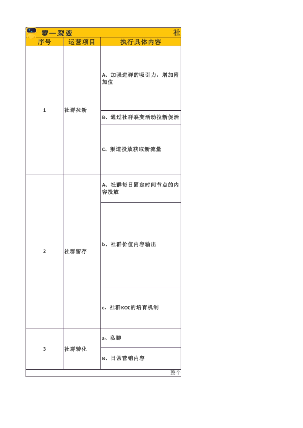 社群SOP 05 社群运营增长操作SOP_第1页