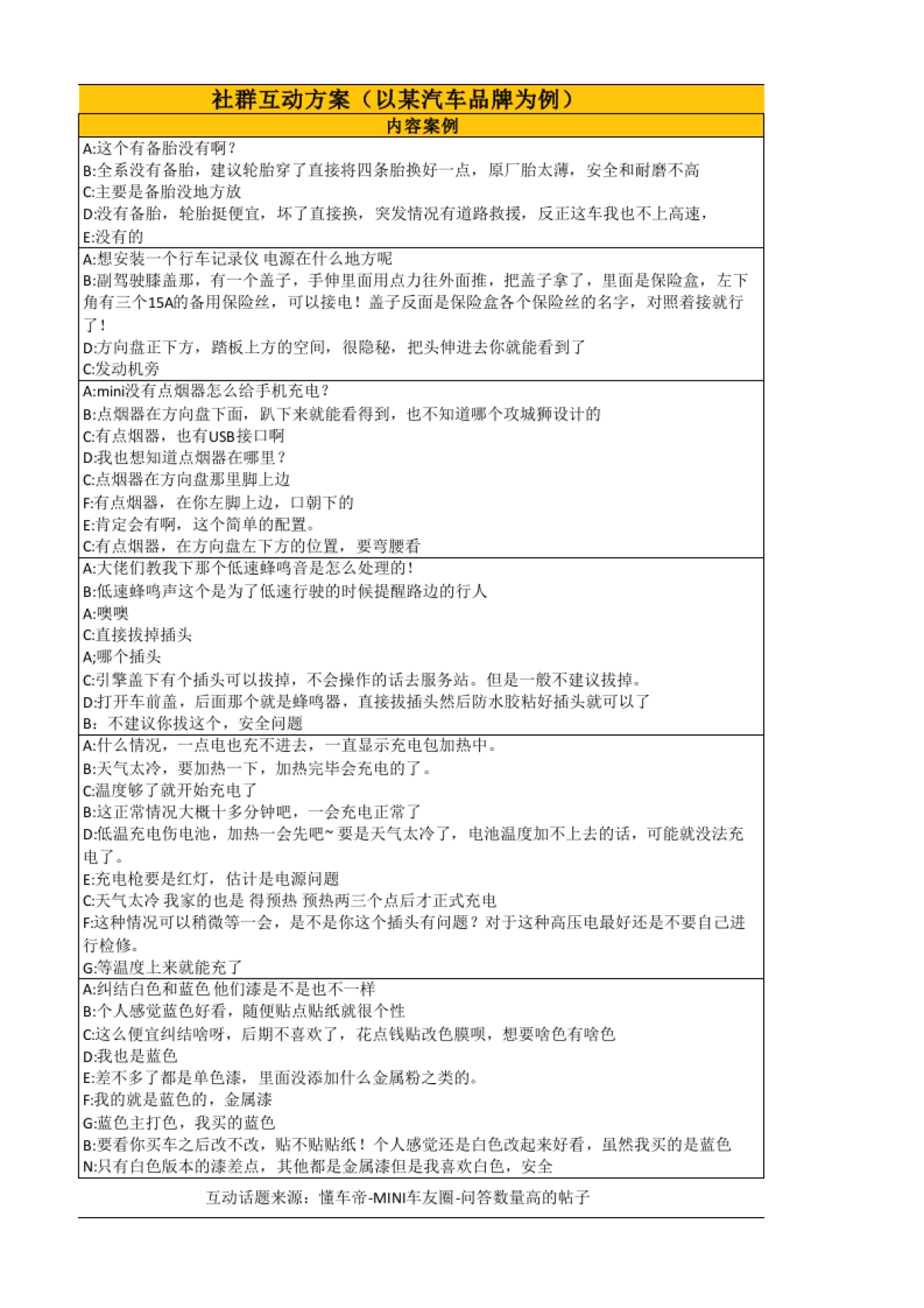 社群SOP 07 社群互动方案_第2页