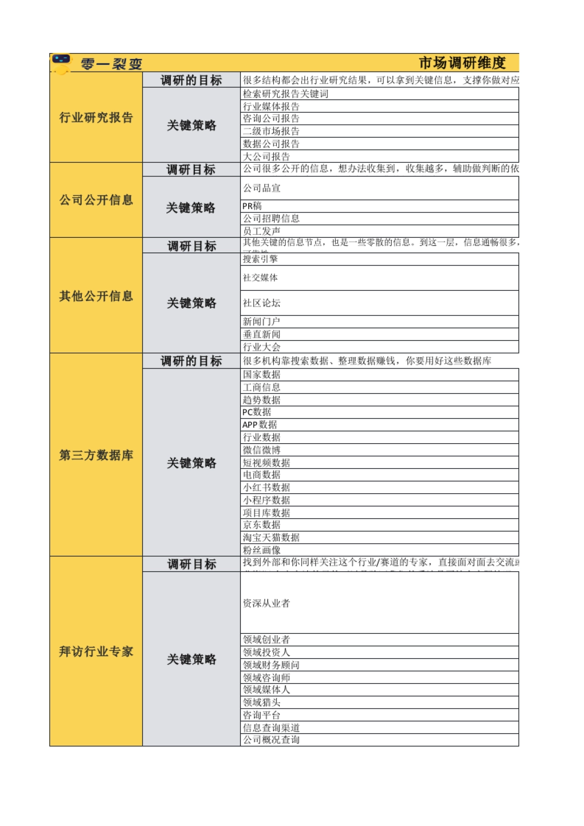 私域调研SOP 03 市场调研维度_第1页