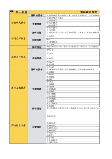 私域调研SOP 03 市场调研维度