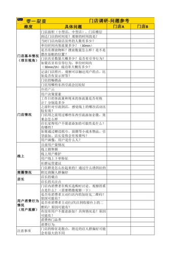 私域调研SOP 11 门店调研维度