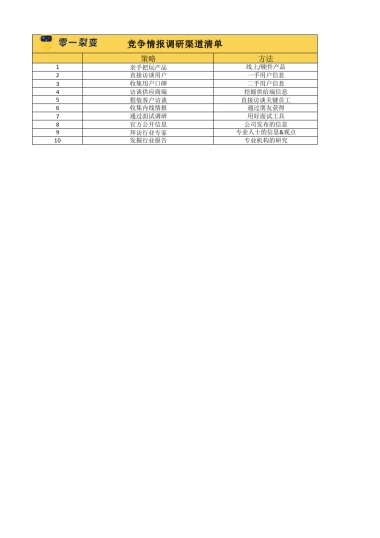 私域调研SOP 12 竞争情报调研渠道清单