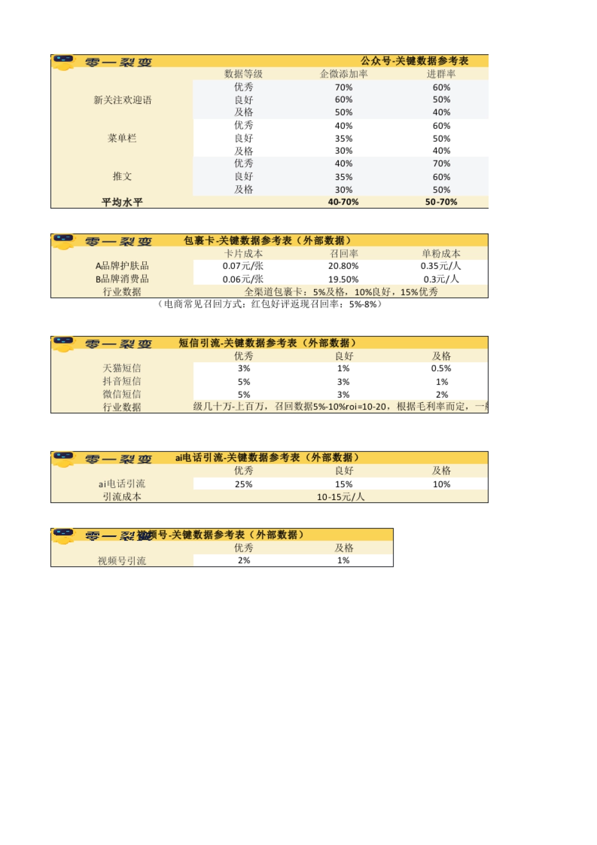 引流SOP 08 引流效果数据参考_第1页