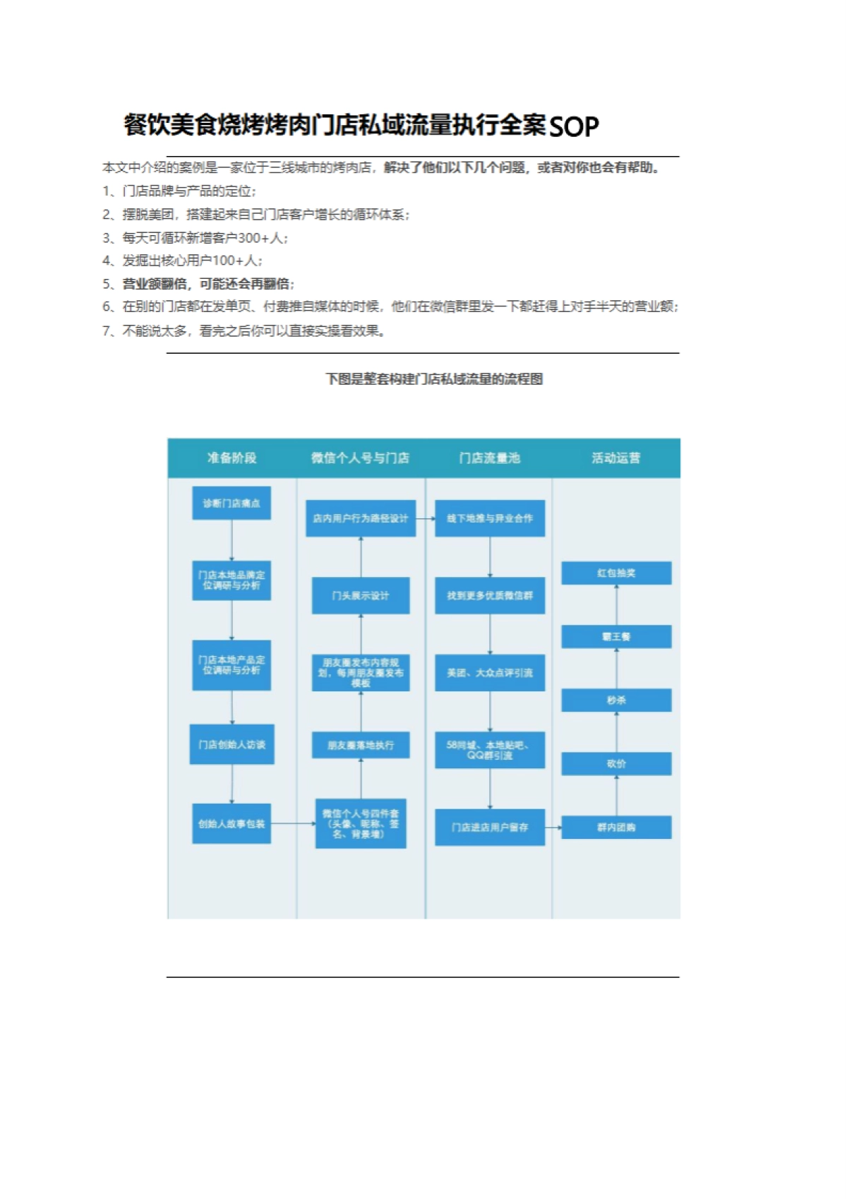 餐饮美食烧烤烤肉门店私域流量执行全案SOP_第1页