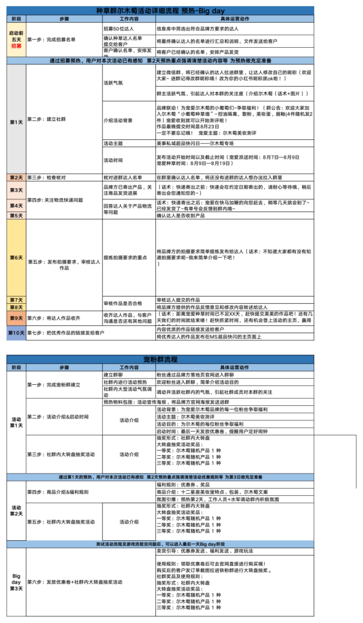美妆私域超品日X尔木萄社群运营sop_第5页