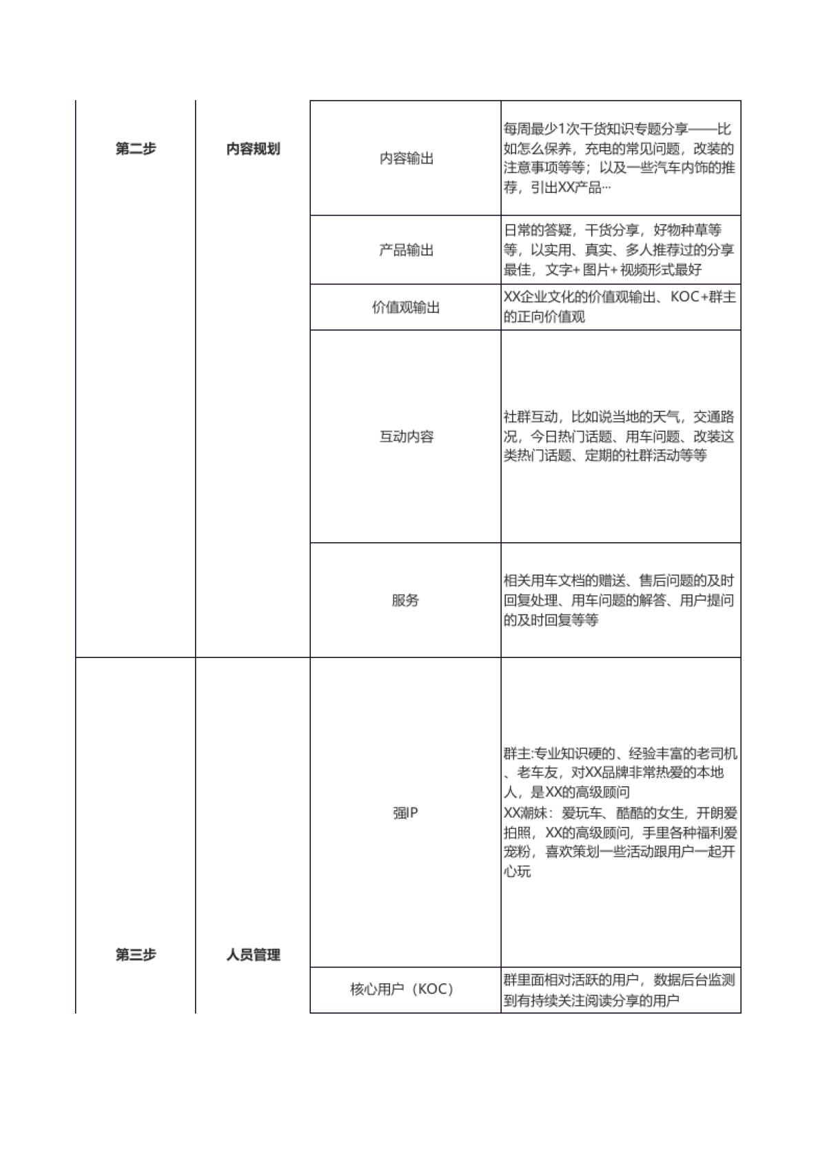 汽车行业社群规划全流程SOP_第2页