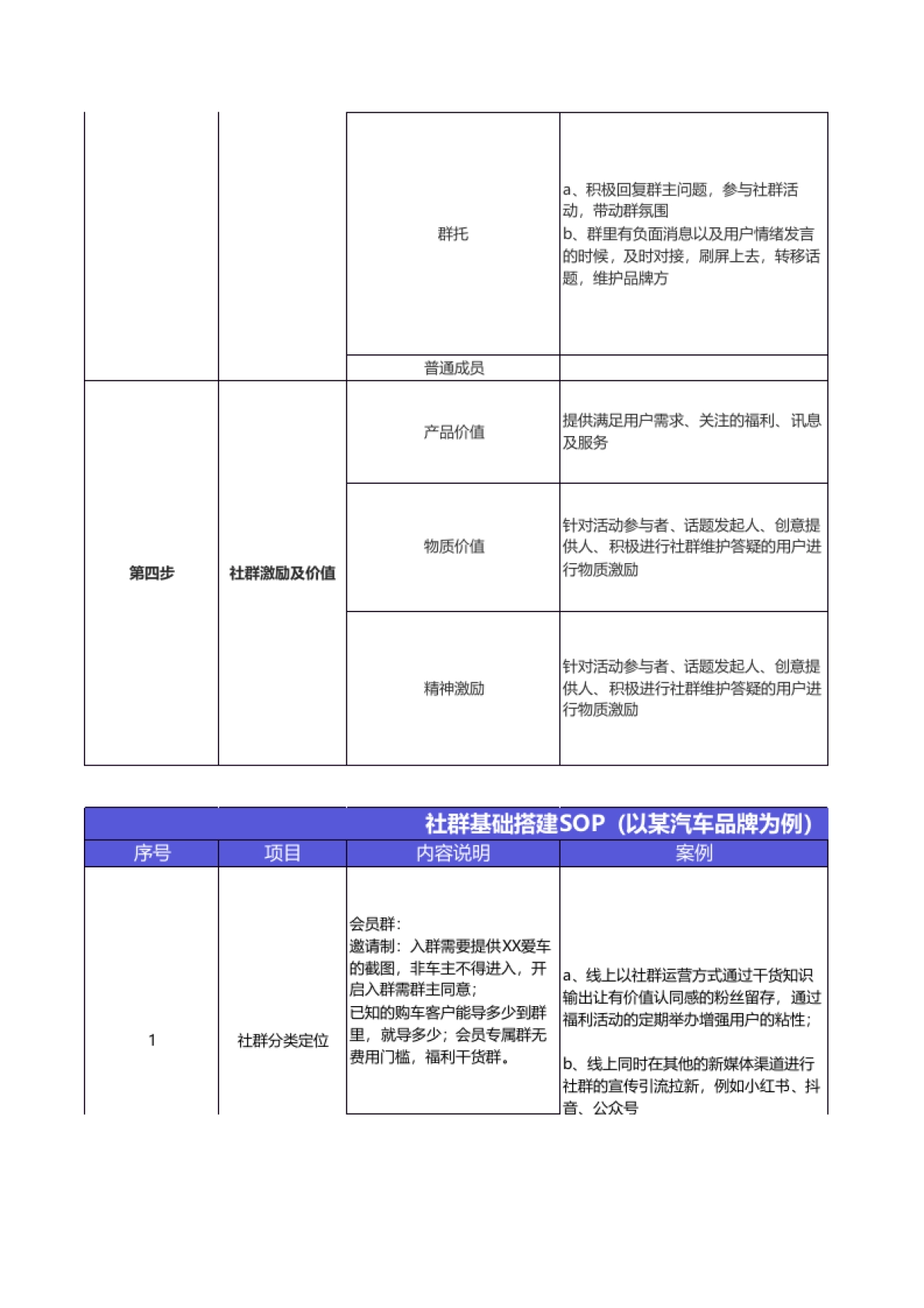 汽车行业社群规划全流程SOP_第3页