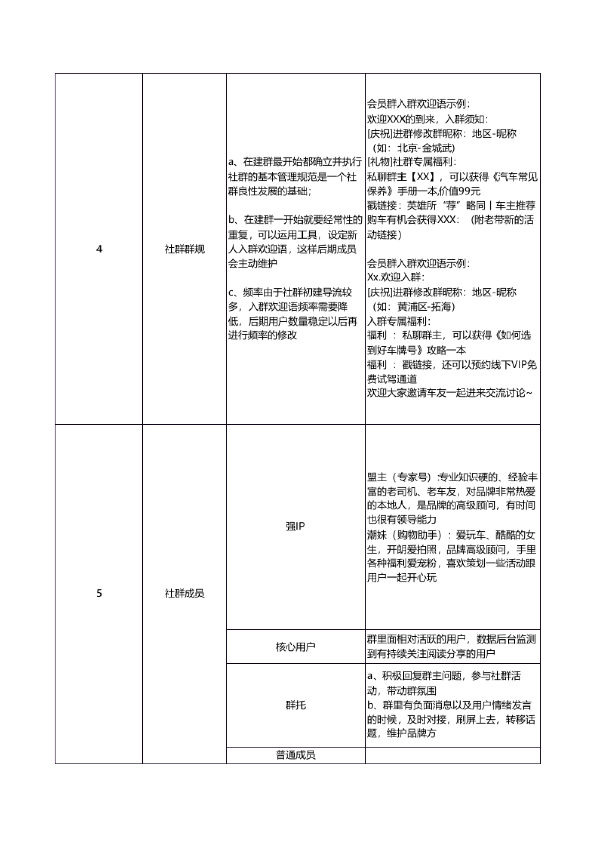 汽车行业社群规划全流程SOP_第5页