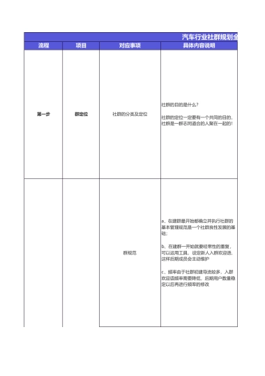 汽车行业社群规划全流程SOP