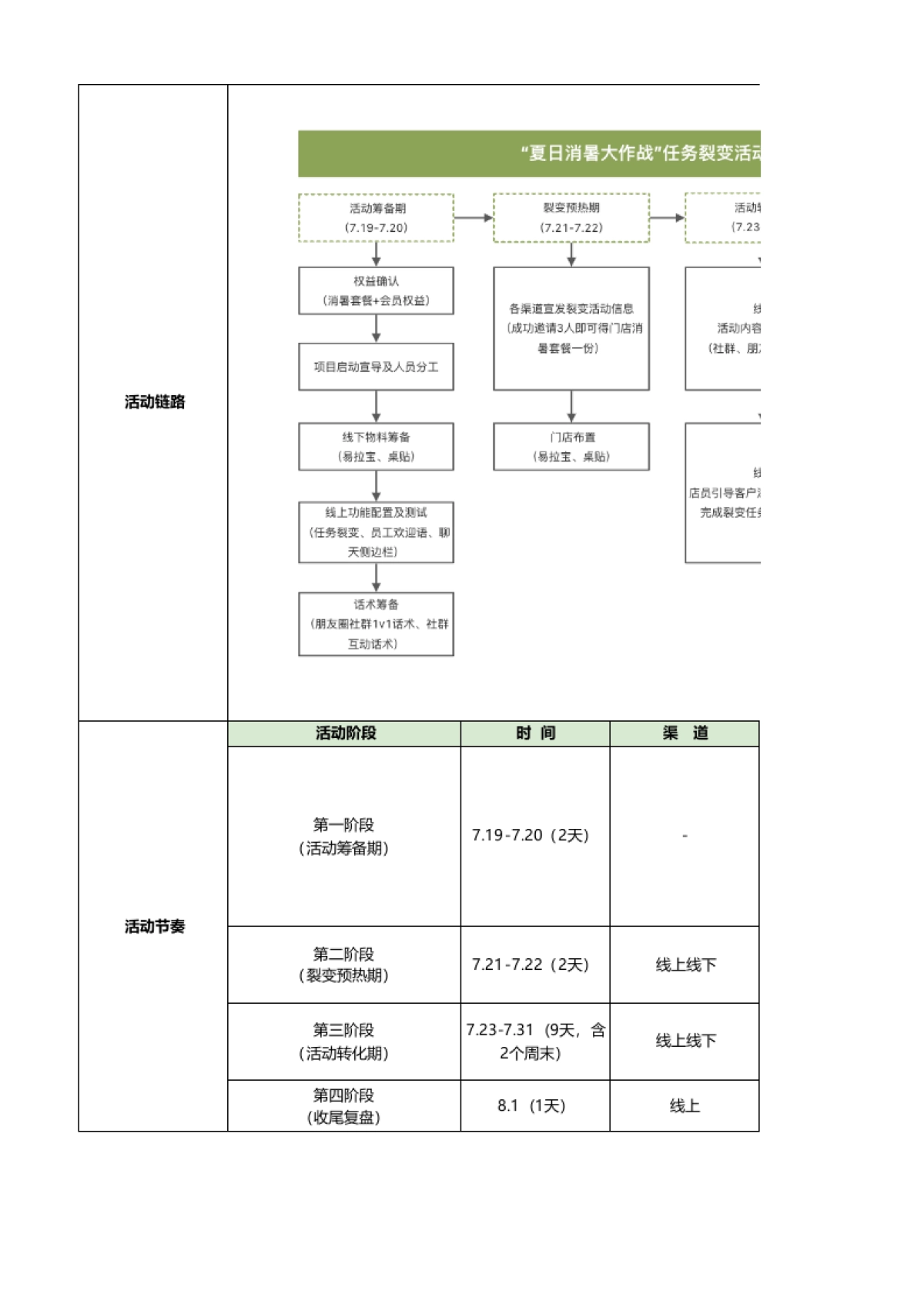 暑期餐饮行业线上线下联合会员复购裂变活动SOP_第2页